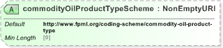 XSD Diagram of commodityOilProductTypeScheme in schema fpml-com-5-9_xsd (Financial products Markup Language (FpML®) - Reporting)