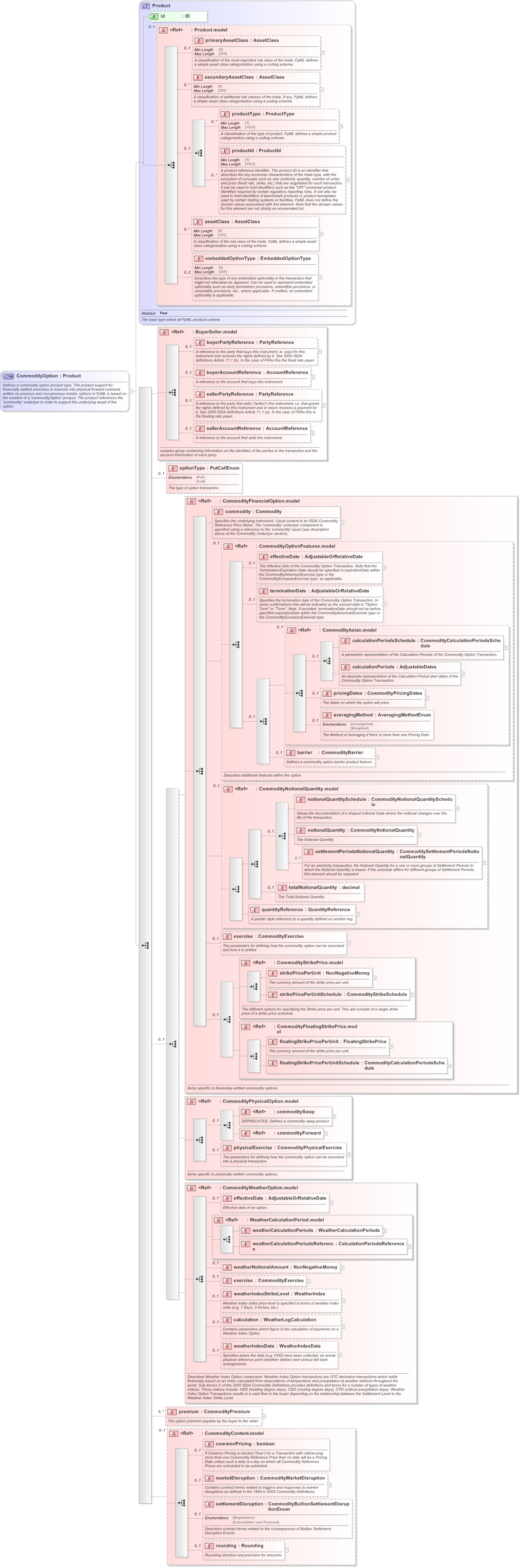 XSD Diagram of CommodityOption in schema fpml-com-5-9_xsd (Financial products Markup Language (FpML®) - Reporting)
