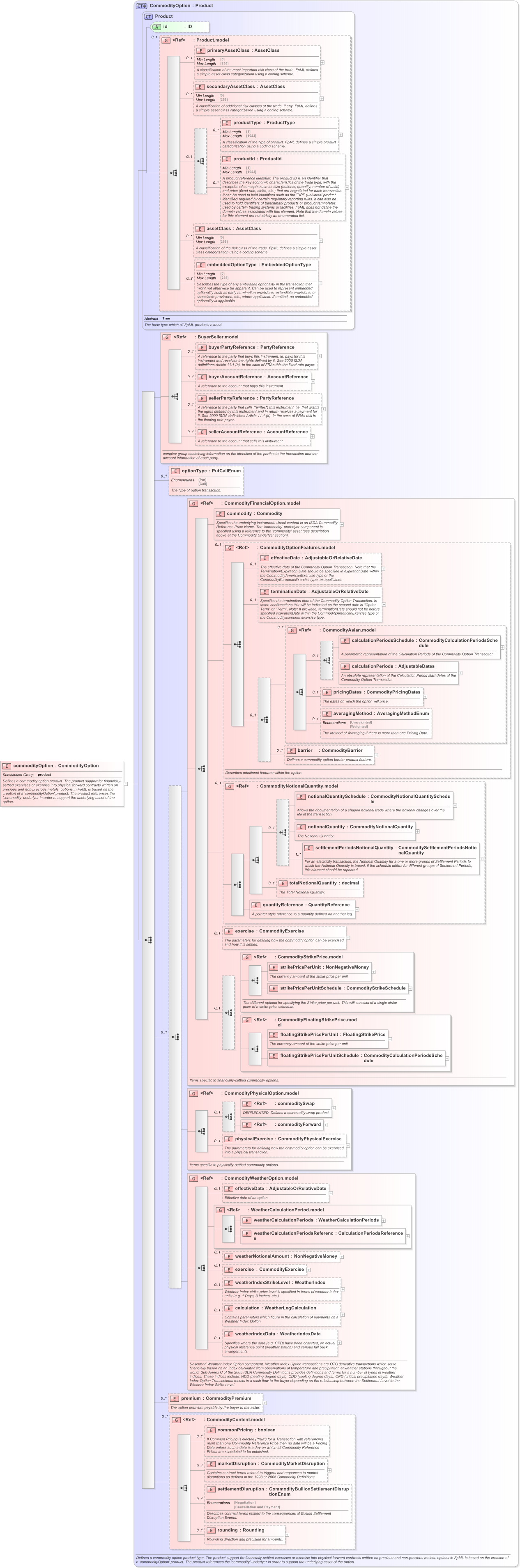 XSD Diagram of commodityOption in schema fpml-com-5-9_xsd (Financial products Markup Language (FpML®) - Reporting)