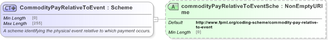XSD Diagram of CommodityPayRelativeToEvent in schema fpml-com-5-9_xsd (Financial products Markup Language (FpML®) - Reporting)