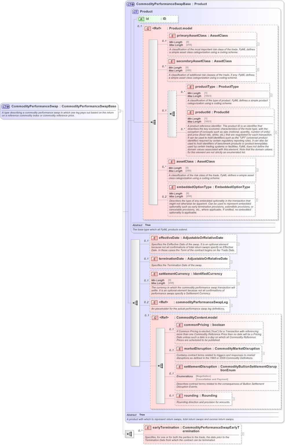 XSD Diagram of CommodityPerformanceSwap in schema fpml-com-5-9_xsd (Financial products Markup Language (FpML®) - Reporting)