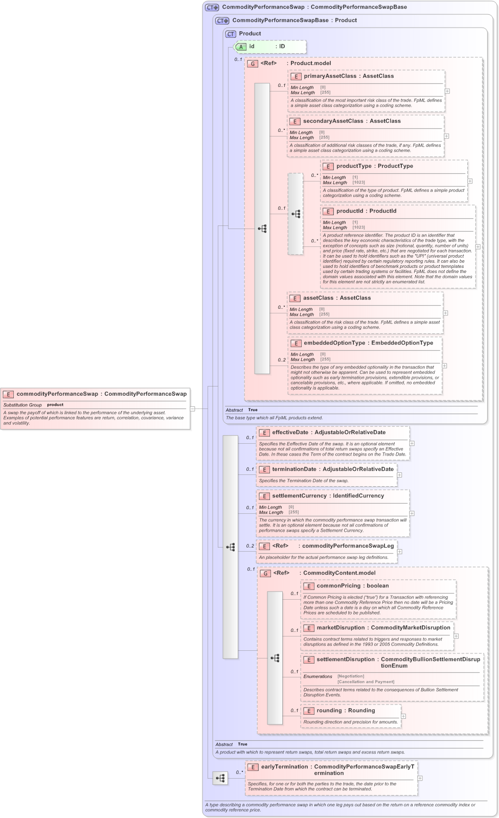 XSD Diagram of commodityPerformanceSwap in schema fpml-com-5-9_xsd (Financial products Markup Language (FpML®) - Reporting)