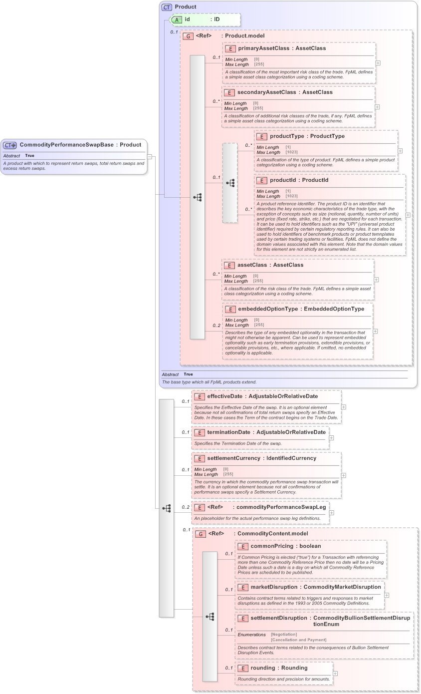 XSD Diagram of CommodityPerformanceSwapBase in schema fpml-com-5-9_xsd (Financial products Markup Language (FpML®) - Reporting)