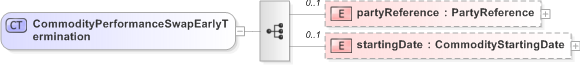 XSD Diagram of CommodityPerformanceSwapEarlyTermination in schema fpml-com-5-9_xsd (Financial products Markup Language (FpML®) - Reporting)
