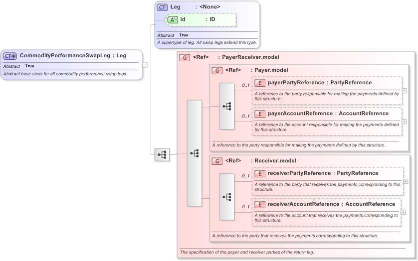 XSD Diagram of CommodityPerformanceSwapLeg in schema fpml-com-5-9_xsd (Financial products Markup Language (FpML®) - Reporting)