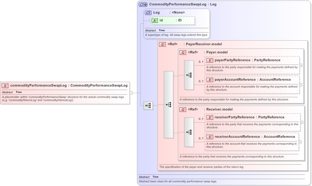 XSD Diagram of commodityPerformanceSwapLeg in schema fpml-com-5-9_xsd (Financial products Markup Language (FpML®) - Reporting)