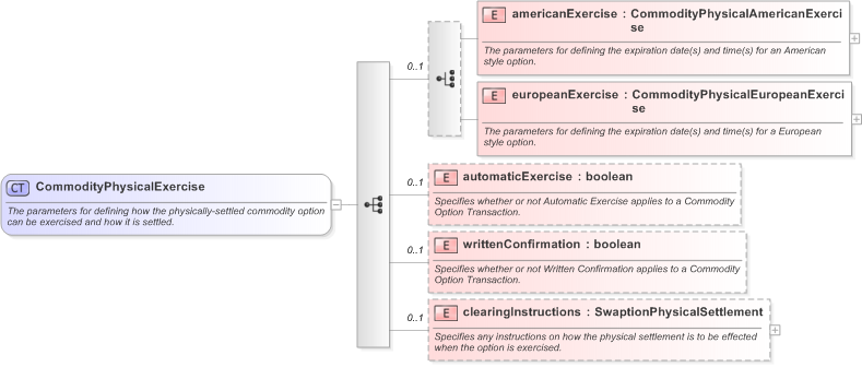 XSD Diagram of CommodityPhysicalExercise in schema fpml-com-5-9_xsd (Financial products Markup Language (FpML®) - Reporting)