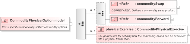 XSD Diagram of CommodityPhysicalOption.model in schema fpml-com-5-9_xsd (Financial products Markup Language (FpML®) - Reporting)