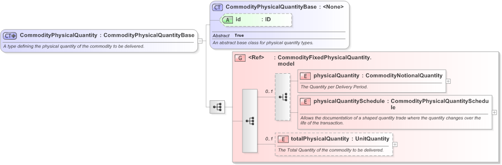 XSD Diagram of CommodityPhysicalQuantity in schema fpml-com-5-9_xsd (Financial products Markup Language (FpML®) - Reporting)