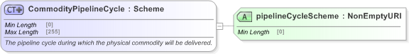 XSD Diagram of CommodityPipelineCycle in schema fpml-com-5-9_xsd (Financial products Markup Language (FpML®) - Reporting)