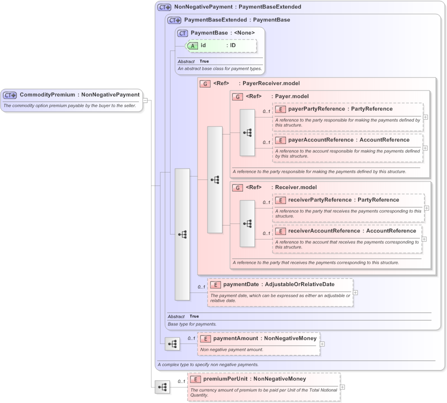 XSD Diagram of CommodityPremium in schema fpml-com-5-9_xsd (Financial products Markup Language (FpML®) - Reporting)