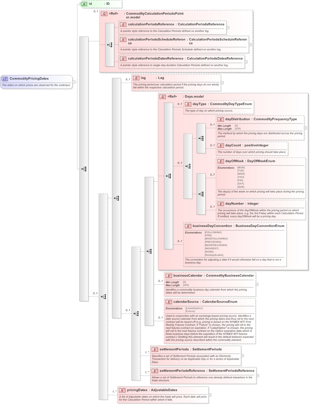 XSD Diagram of CommodityPricingDates in schema fpml-com-5-9_xsd (Financial products Markup Language (FpML®) - Reporting)