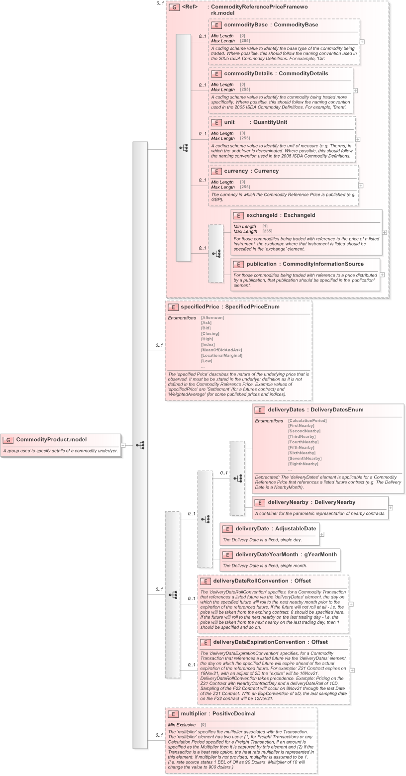 XSD Diagram of CommodityProduct.model in schema fpml-asset-5-9_xsd (Financial products Markup Language (FpML®) - Reporting)