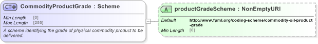 XSD Diagram of CommodityProductGrade in schema fpml-com-5-9_xsd (Financial products Markup Language (FpML®) - Reporting)