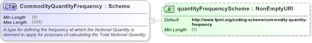 XSD Diagram of CommodityQuantityFrequency in schema fpml-com-5-9_xsd (Financial products Markup Language (FpML®) - Reporting)