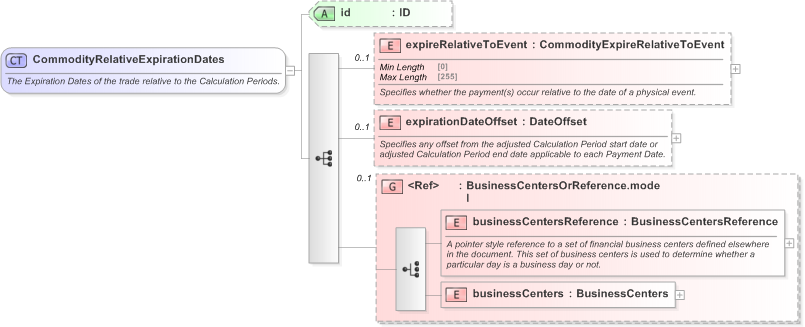 XSD Diagram of CommodityRelativeExpirationDates in schema fpml-com-5-9_xsd (Financial products Markup Language (FpML®) - Reporting)