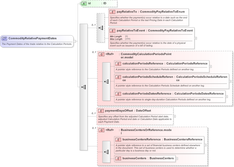 XSD Diagram of CommodityRelativePaymentDates in schema fpml-com-5-9_xsd (Financial products Markup Language (FpML®) - Reporting)