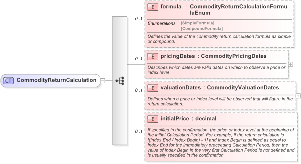 XSD Diagram of CommodityReturnCalculation in schema fpml-com-5-9_xsd (Financial products Markup Language (FpML®) - Reporting)