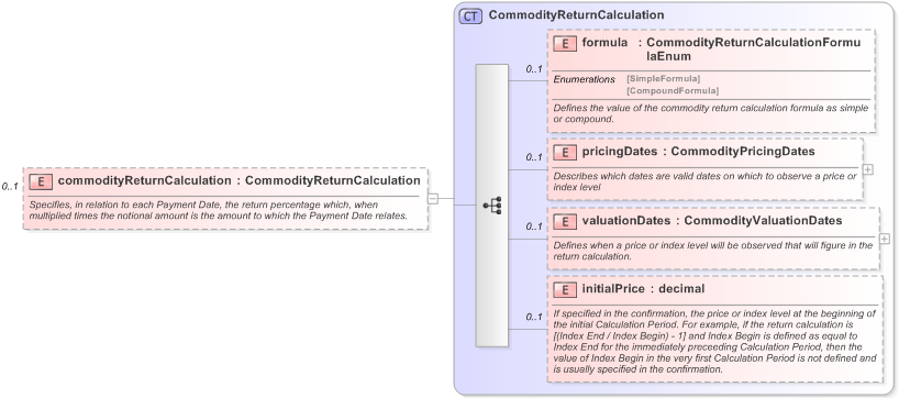 XSD Diagram of commodityReturnCalculation in schema fpml-com-5-9_xsd (Financial products Markup Language (FpML®) - Reporting)