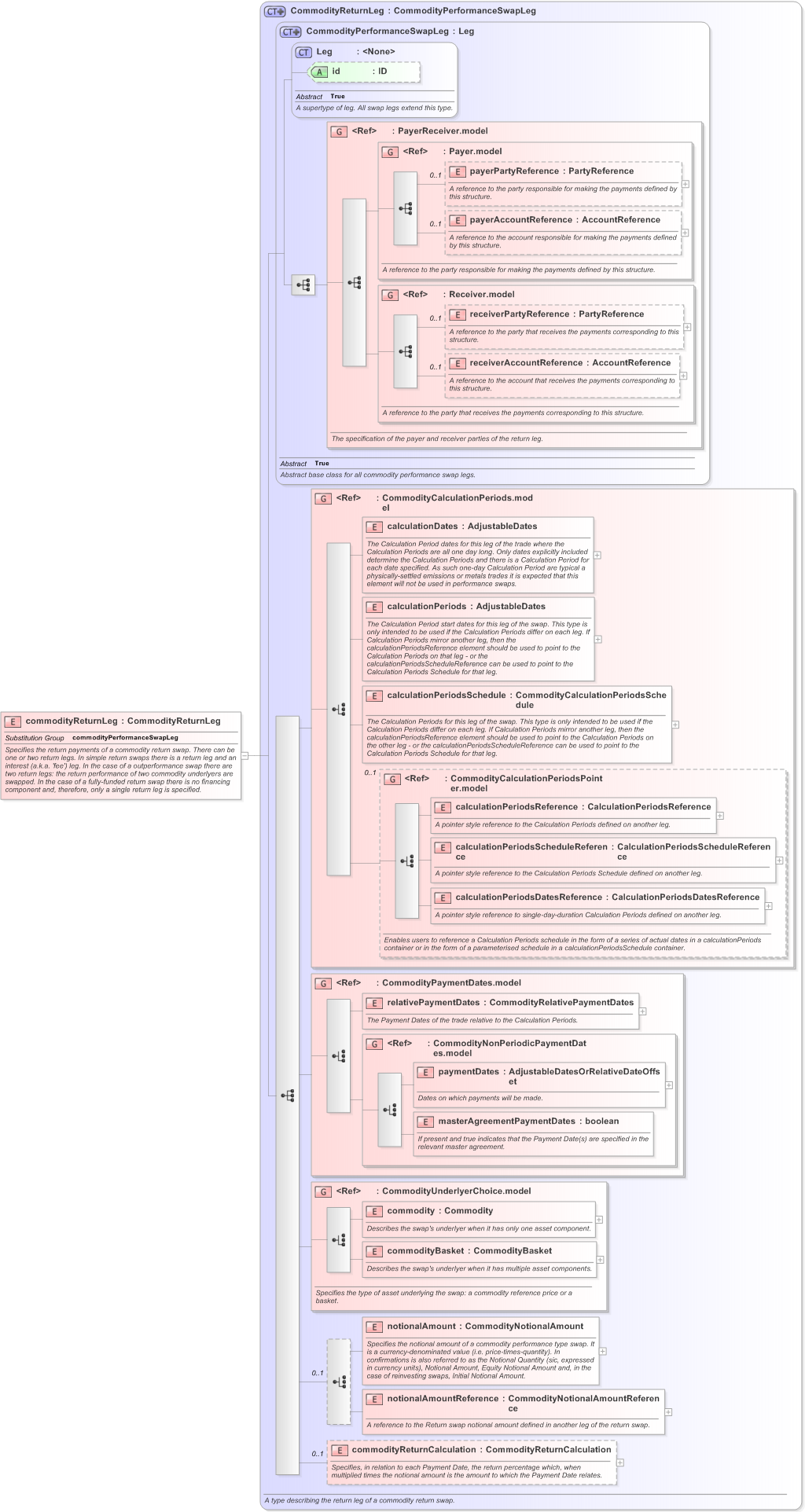 XSD Diagram of commodityReturnLeg in schema fpml-com-5-9_xsd (Financial products Markup Language (FpML®) - Reporting)