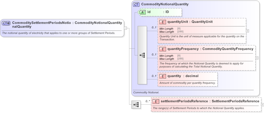 XSD Diagram of CommoditySettlementPeriodsNotionalQuantity in schema fpml-com-5-9_xsd (Financial products Markup Language (FpML®) - Reporting)