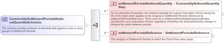 XSD Diagram of CommoditySettlementPeriodsNotionalQuantitySchedule in schema fpml-com-5-9_xsd (Financial products Markup Language (FpML®) - Reporting)