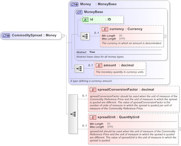 XSD Diagram of CommoditySpread in schema fpml-com-5-9_xsd (Financial products Markup Language (FpML®) - Reporting)