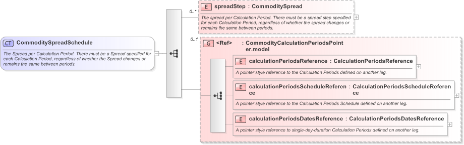 XSD Diagram of CommoditySpreadSchedule in schema fpml-com-5-9_xsd (Financial products Markup Language (FpML®) - Reporting)