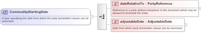 XSD Diagram of CommodityStartingDate in schema fpml-com-5-9_xsd (Financial products Markup Language (FpML®) - Reporting)