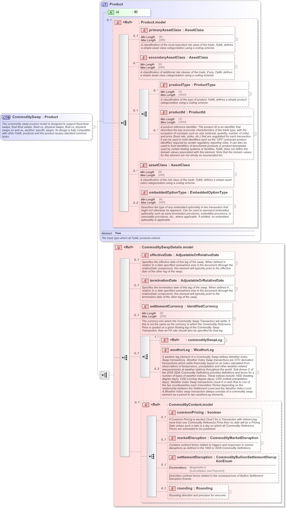 XSD Diagram of CommoditySwap in schema fpml-com-5-9_xsd (Financial products Markup Language (FpML®) - Reporting)