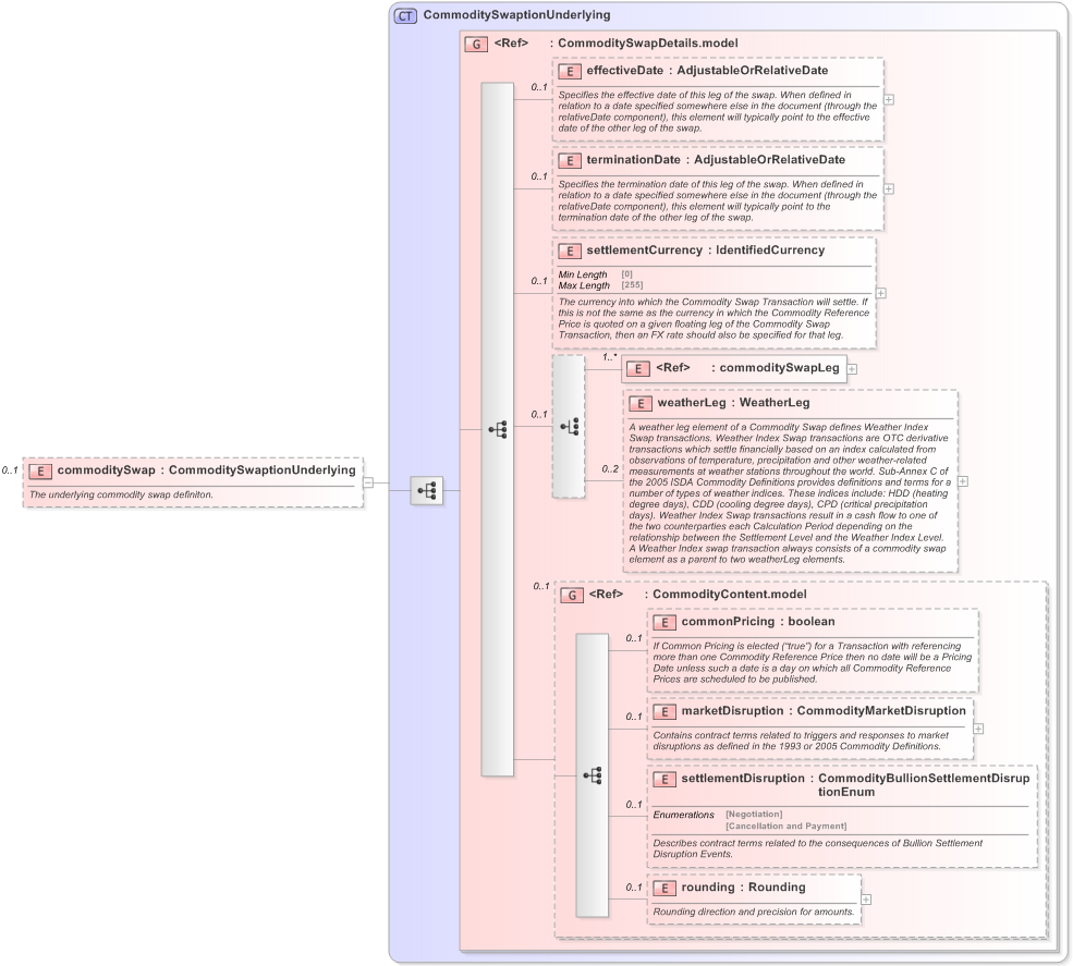 XSD Diagram of commoditySwap in schema fpml-com-5-9_xsd (Financial products Markup Language (FpML®) - Reporting)