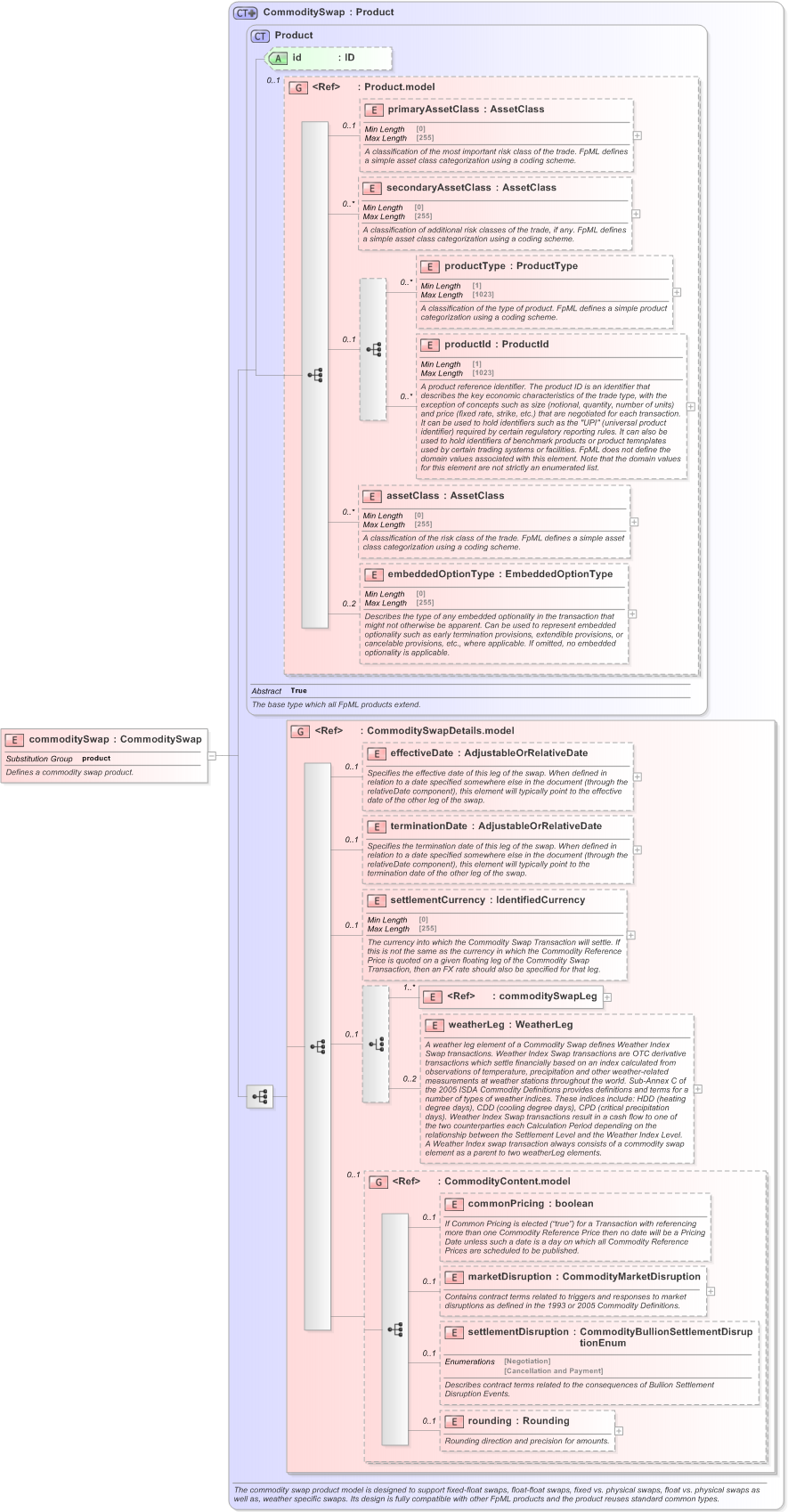 XSD Diagram of commoditySwap in schema fpml-com-5-9_xsd (Financial products Markup Language (FpML®) - Reporting)
