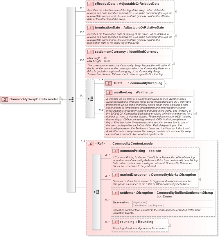 XSD Diagram of CommoditySwapDetails.model in schema fpml-com-5-9_xsd (Financial products Markup Language (FpML®) - Reporting)