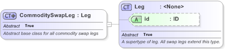 XSD Diagram of CommoditySwapLeg in schema fpml-com-5-9_xsd (Financial products Markup Language (FpML®) - Reporting)