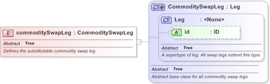 XSD Diagram of commoditySwapLeg in schema fpml-com-5-9_xsd (Financial products Markup Language (FpML®) - Reporting)