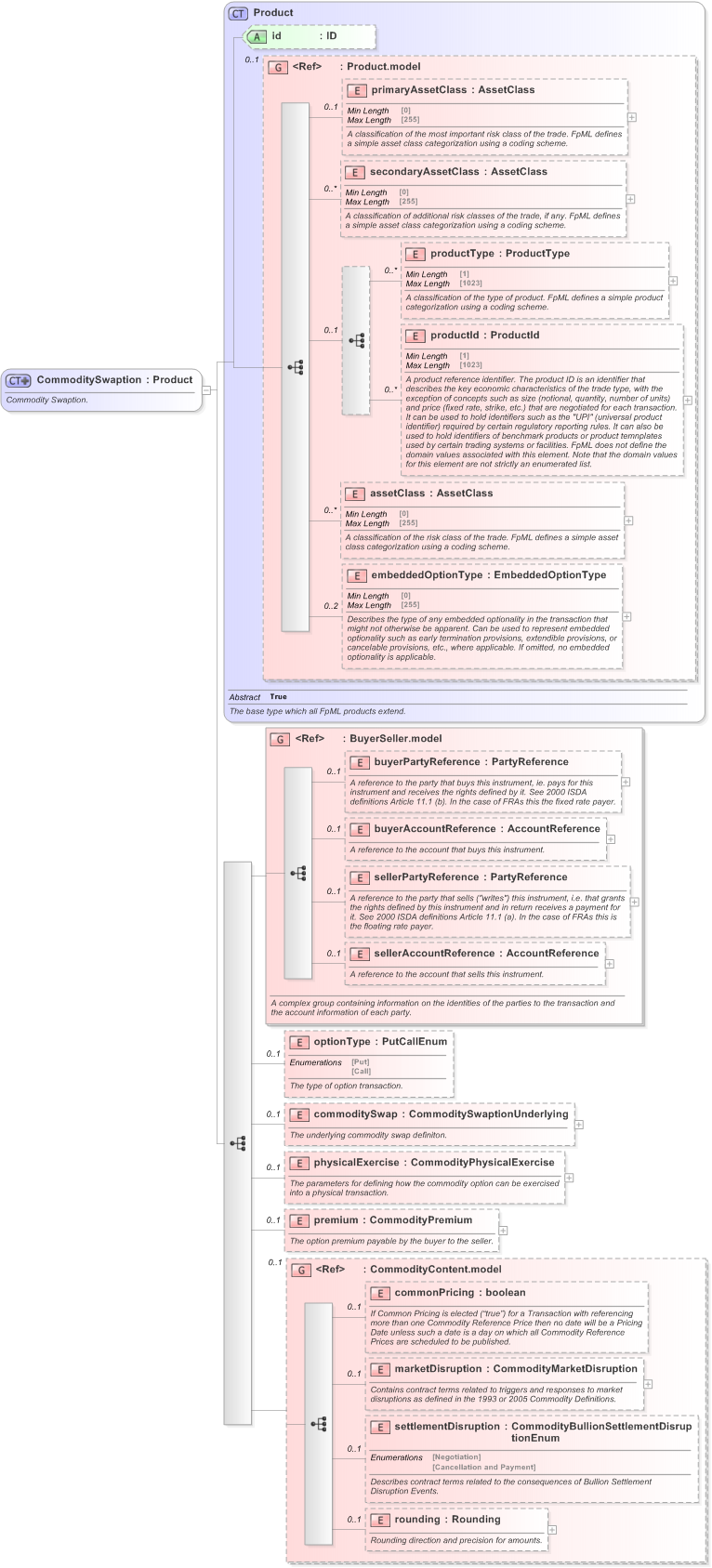 XSD Diagram of CommoditySwaption in schema fpml-com-5-9_xsd (Financial products Markup Language (FpML®) - Reporting)