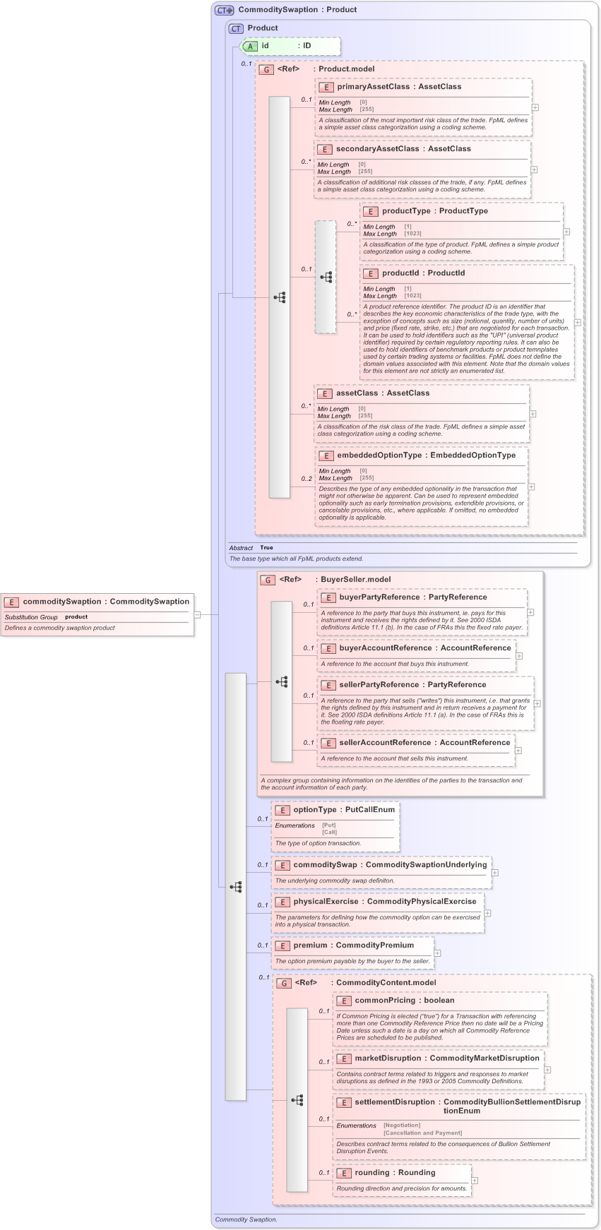 XSD Diagram of commoditySwaption in schema fpml-com-5-9_xsd (Financial products Markup Language (FpML®) - Reporting)