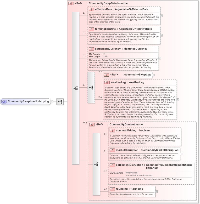 XSD Diagram of CommoditySwaptionUnderlying in schema fpml-com-5-9_xsd (Financial products Markup Language (FpML®) - Reporting)
