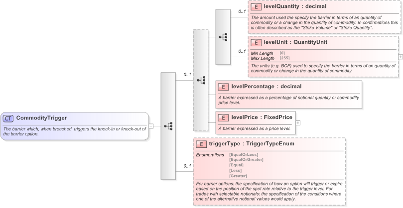 XSD Diagram of CommodityTrigger in schema fpml-com-5-9_xsd (Financial products Markup Language (FpML®) - Reporting)