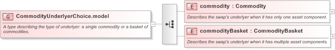 XSD Diagram of CommodityUnderlyerChoice.model in schema fpml-com-5-9_xsd (Financial products Markup Language (FpML®) - Reporting)