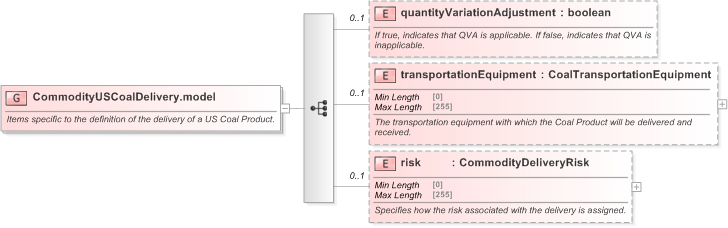 XSD Diagram of CommodityUSCoalDelivery.model in schema fpml-com-5-9_xsd (Financial products Markup Language (FpML®) - Reporting)