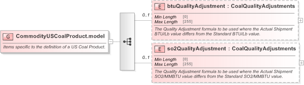 XSD Diagram of CommodityUSCoalProduct.model in schema fpml-com-5-9_xsd (Financial products Markup Language (FpML®) - Reporting)