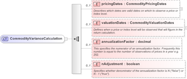 XSD Diagram of CommodityVarianceCalculation in schema fpml-com-5-9_xsd (Financial products Markup Language (FpML®) - Reporting)