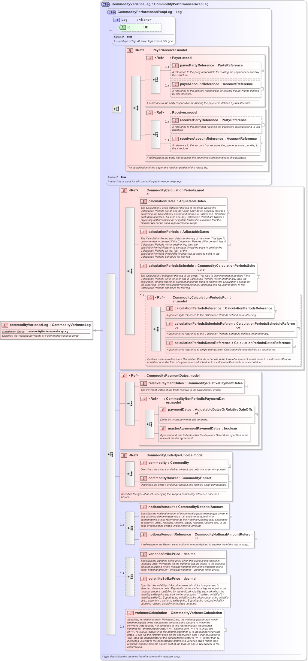 XSD Diagram of commodityVarianceLeg in schema fpml-com-5-9_xsd (Financial products Markup Language (FpML®) - Reporting)