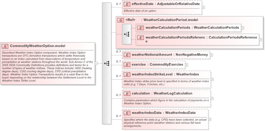 XSD Diagram of CommodityWeatherOption.model in schema fpml-com-5-9_xsd (Financial products Markup Language (FpML®) - Reporting)