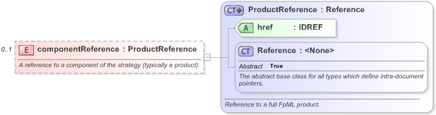 XSD Diagram of componentReference in schema fpml-doc-5-9_xsd (Financial products Markup Language (FpML®) - Reporting)