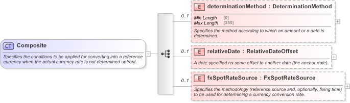 XSD Diagram of Composite in schema fpml-option-shared-5-9_xsd (Financial products Markup Language (FpML®) - Reporting)