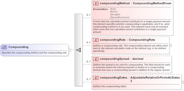 XSD Diagram of Compounding in schema fpml-eq-shared-5-9_xsd (Financial products Markup Language (FpML®) - Reporting)