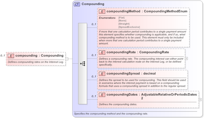 XSD Diagram of compounding in schema fpml-eq-shared-5-9_xsd (Financial products Markup Language (FpML®) - Reporting)