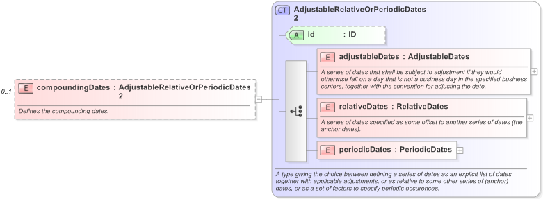 XSD Diagram of compoundingDates in schema fpml-eq-shared-5-9_xsd (Financial products Markup Language (FpML®) - Reporting)